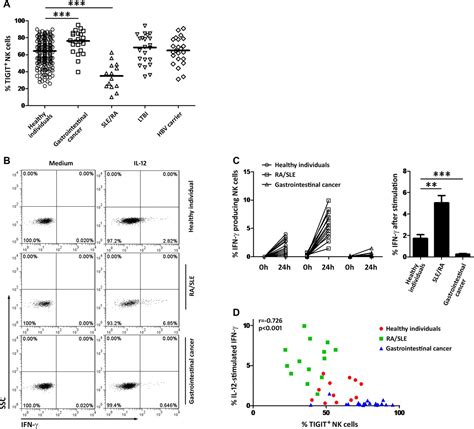 TIGIT Expression Levels On Human NK Cells Correlate With Functional