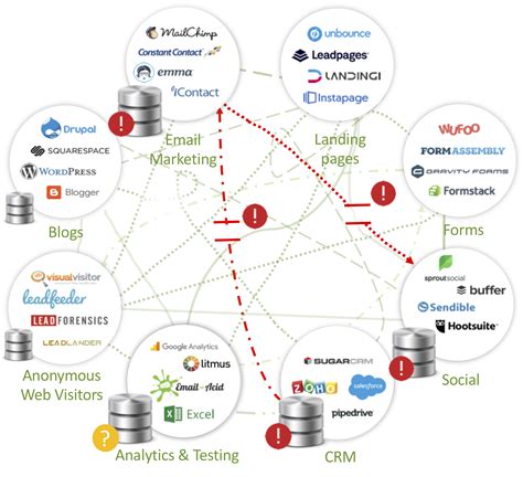 Selecting Marketing Automation and CRM Solutions