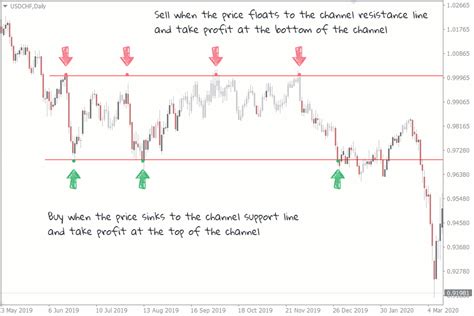 Channel Trading Strategies How To Trade Price Channels In Forex