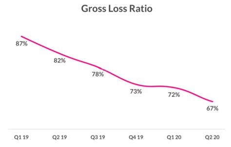 This ratio is a type of liquidity ratio that measures the financial strength of a company. Insurtech Lemonade's 2Q2020 results unpacked: The good and the bad - Insurtech Advisors