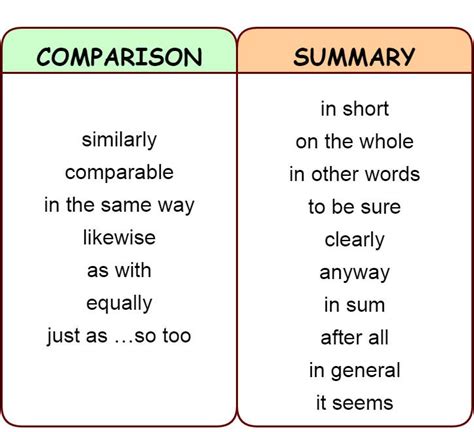 Linking Words And Phrases Addition Contrast Comparison Summary