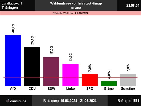 Landtagswahl Th Ringen Wahlumfrage Vom Von Infratest Dimap