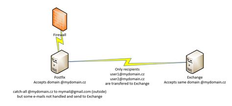 Myhostname = server1.example.com alias_maps so i need to set destination domain for all. Postfix virtual mailboxes, catch-all, relay only a few of ...