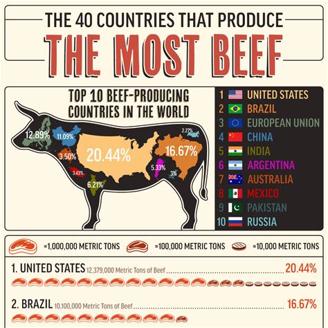 The Countries That Produce The Most Beef Matt Morgan S Meatloaf