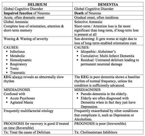 The Difference Between Dementia And Delirium Zohal