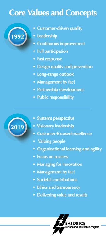 The Baldrige Core Values And Concepts Showing The Differences Between