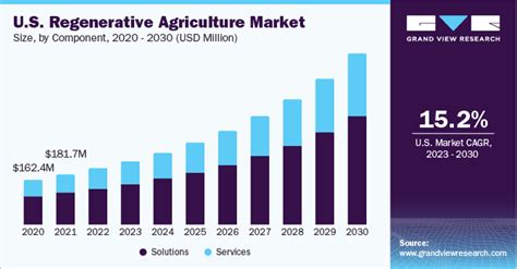 Regenerative Agriculture Market Size And Share Report 2030