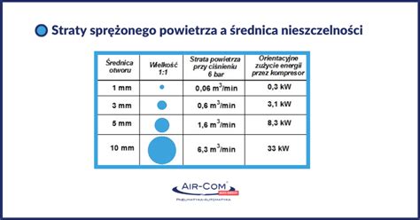 Próba szczelności nowej instalacji sprężonego powietrza jak ją