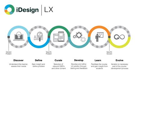 UX to LX: The Rise of Learner Experience Design - EdSurge News