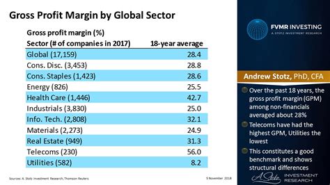 Long Term Gross Profit Margin By Global Sector Chart Of The Day