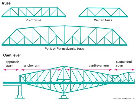 Types Of Steel Truss Bridge Design Talk