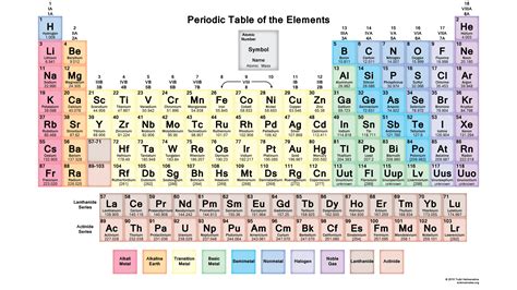Periodic Table With 118 Elements