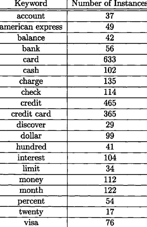 Discover the right cibc credit card for you using the credit card finder tool. 1: List of 20 Keywords in the Credit Card Database ...