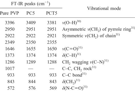 Comparison of key performance characteristics between the astm and ftir methods. FT-IR Peak Assignment of PVP | Download Table