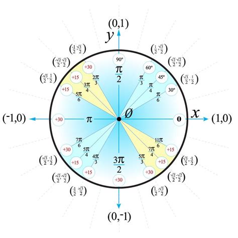 How To Use The Unit Circle In Trigonometry HowStuffWorks