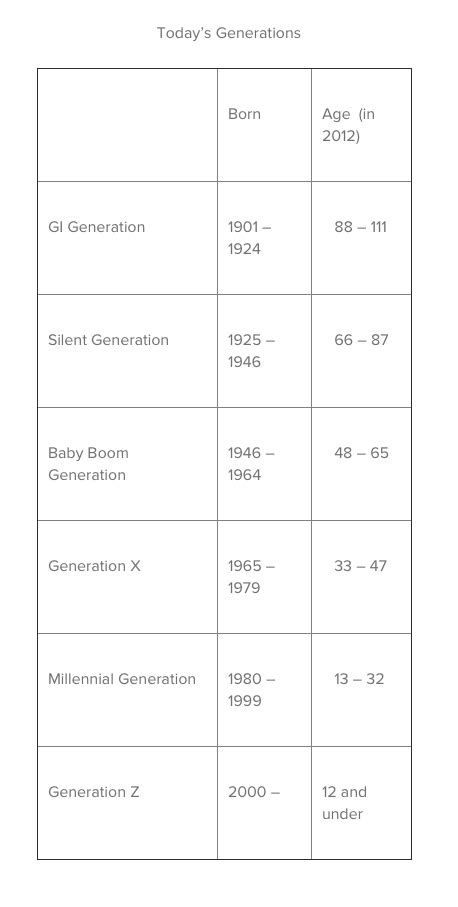 Generations Birth Years At A Glance Birth Year Generation At A Glance