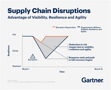 Supply Chain Disruption Supply Chain Insights Gartner Com