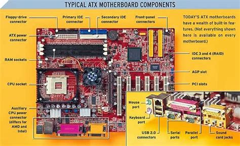 Hardware And Networking Parts And Functions Of The Motherboard