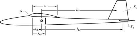 The Dimensions Used For The Tail Calculations Equations 63 To 66 Are