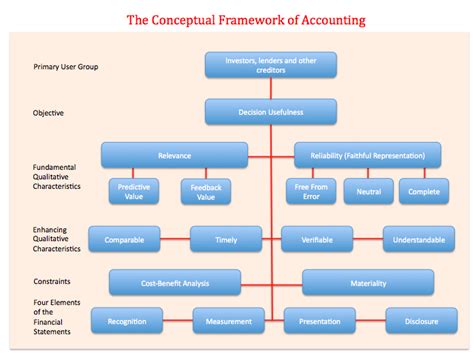 In financial accounting, big data will improve the quality and relevance of accounting information, thereby enhancing transparency and stakeholder decision making. The Conceptual Framework of Accounting