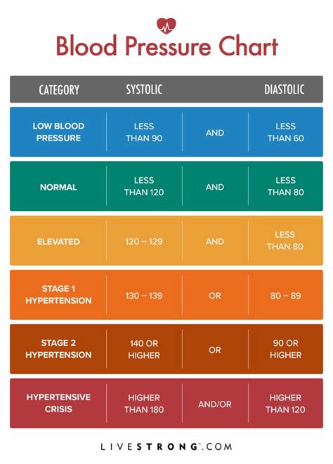 Brochuresbydesign Whats Dangerous Blood Pressure Levels