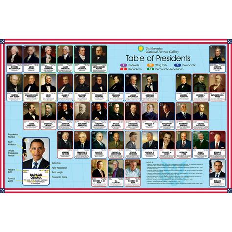 Table Of United States Presidents Smithsonian Chart Poster 36x24