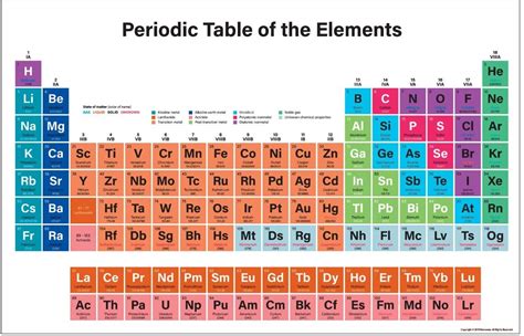 Periodic Table Of The Elements Science Chemistry School Large Poster A2