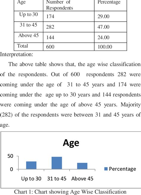Table Showing Age Wise Classification Download Table