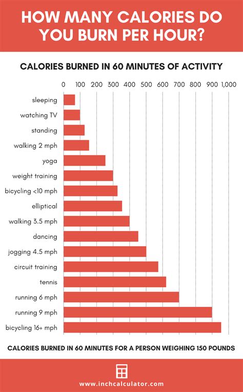 Chart Of Calories Burned Per Exercise