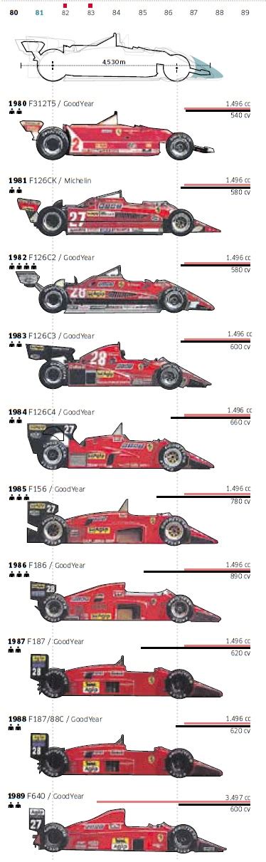 Area 2207 Ferrari F1 Evolution History
