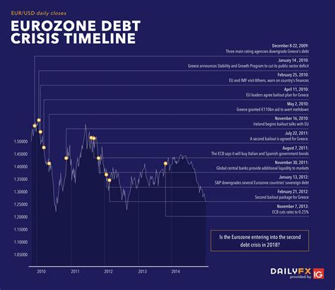 Eurozone Debt Crisis How To Trade Future Disasters