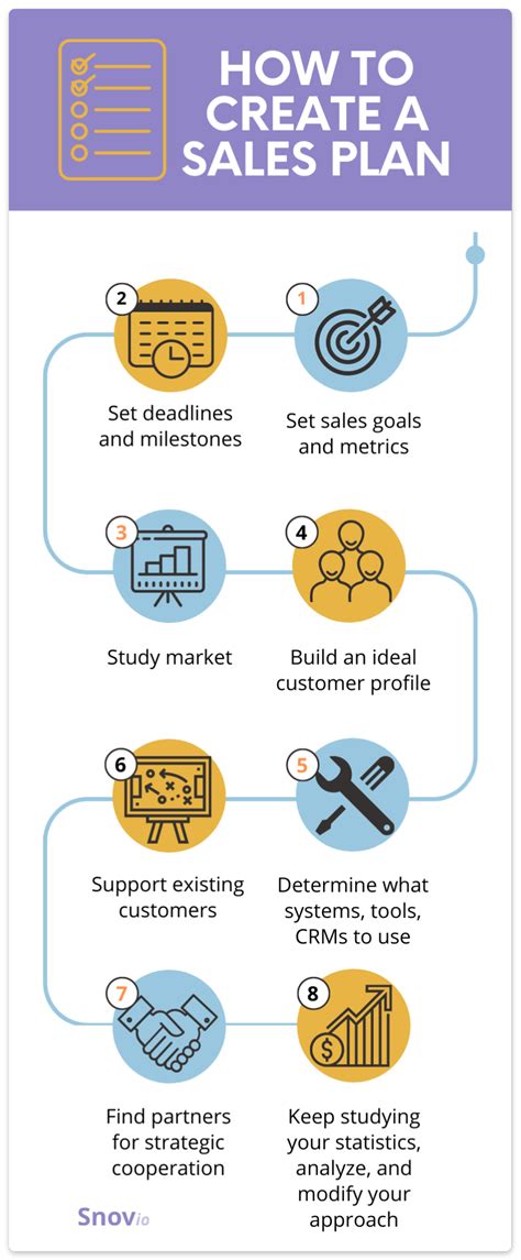 How To Create A Sales Plan Steps Templates And Examples