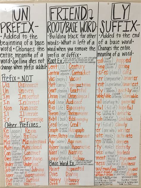 Prefix Base Word Root Word And Suffix Anchor Chart Word Work Ela Affixes Anchor Chart Root