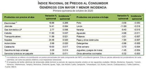 La inflación subyacente y la no subyacente. INPC, PRIMER QUINCENA OCTUBRE, 2020 - Colegio de ...