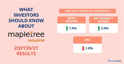 The manager of mapletree industrial trust (mit) has announced. Mapletree Industrial Trust (SGX: ME8U) Second Quarter ...