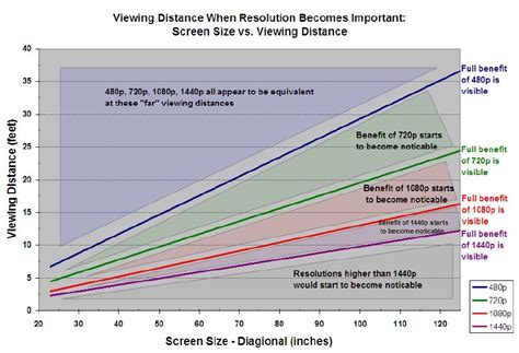 1080p charted: Viewing distance to screen size