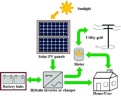 Schematic Diagram Of A Typical Solar Pv System Download Scientific