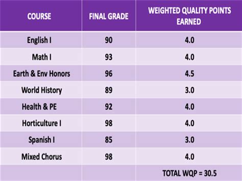 Weighted Gpa Calculator For Montgomery County High School Ozark