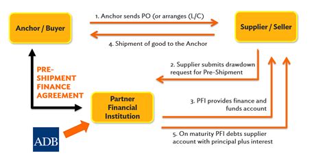 Supply Chain Finance Program Asian Development Bank