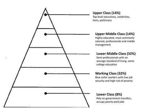 Middle Class Pyramid