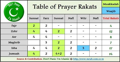 Updated islamic prayer timings, salah time for abu dhabi, prayer time for dubai, sharjah, northern emirates and fajr, dhuhr, asr, maghrib, isha muslim prayer. namaz rakat chart pdf - Pesquisa Google (With images ...