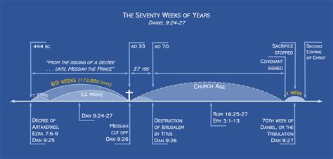 Daniel Seventy Weeks Timeline Chart