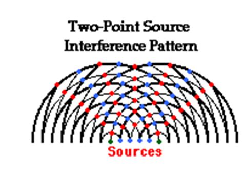 Sodar (sonic detection and ranging). Two Point Source Interference