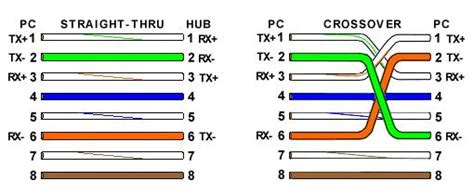 Ethernet cables can be wired as straight through or crossover. Computer Network Cables