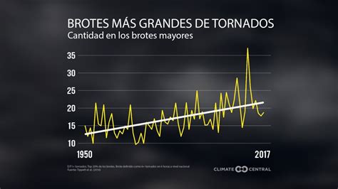 Temporada De Tornados 2022 ¿cuándo Empieza Y Cómo Se Espera