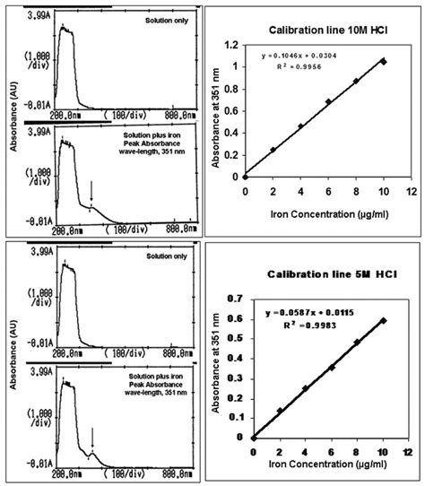 Peak Absorbance Values And Calibration Line For 10 And 5 M Hydrochloric