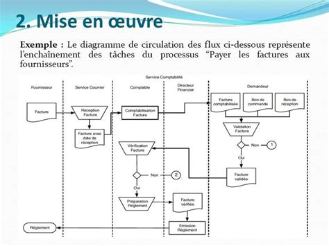 example Exemple De Diagramme De Circulation Des Documents Schéma de câblage électrique