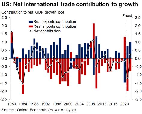 Gregory Daco On Twitter Us Trade Deficit Narrowed 61bn To 689bn