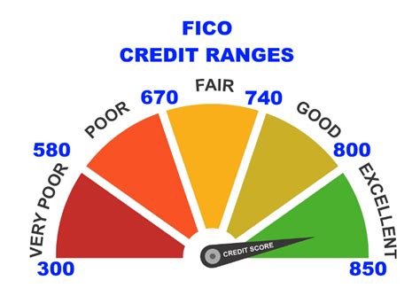 Understanding Credit Scores La Murga