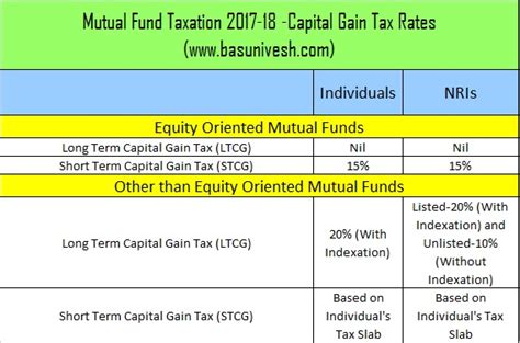 Tax Rebate On Mutual Fund